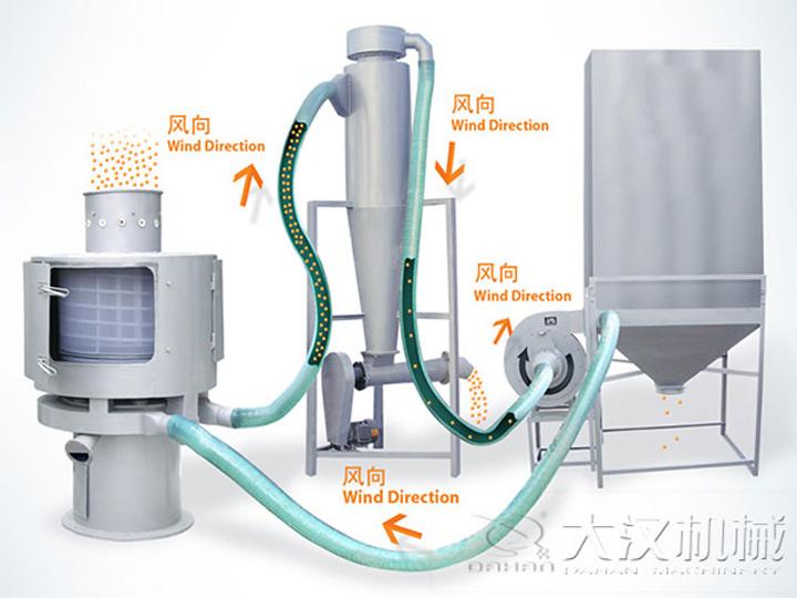 <a href='http://www.zkblog.com.cn/list_1_1.html' target='_blank'><u>氣流篩</u></a>原理